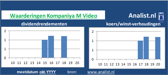 koerswinst/><BR><p>Het elektronicabedrijf keerde in de voorbije vijf jaar haar aandeelhouders geen dividenden uit. Over de afgelopen 5 jaar was het doorsnee dividendrendement 3,6 procent. </p></p><p class=